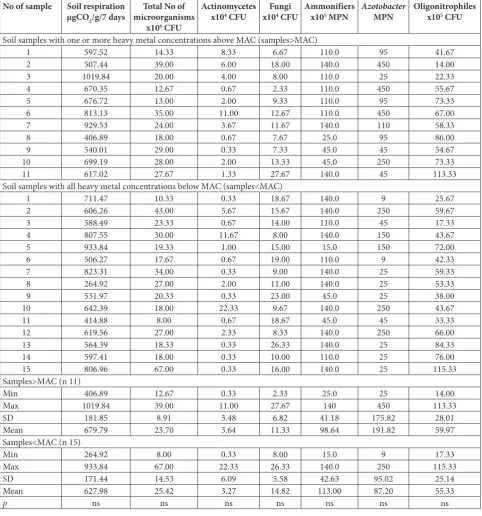 Table 3. Microbiological properties of soils.