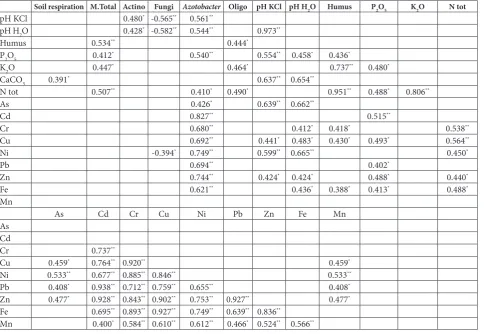 Table 4. Significant Pearson’s correlation coefficients between soil microbiological properties, soil chemical characteristics and heavy metal concentrations.