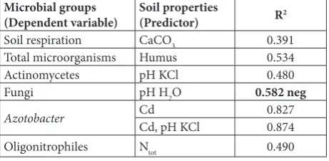Table 5. Stepwise multiple regression of soil respiration and mi-crobial groups and soil chemical properties (p < 0.05).