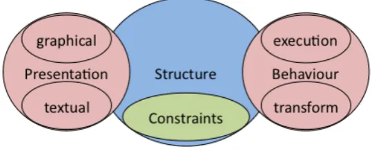 Figure 1: Aspects of a computer language description