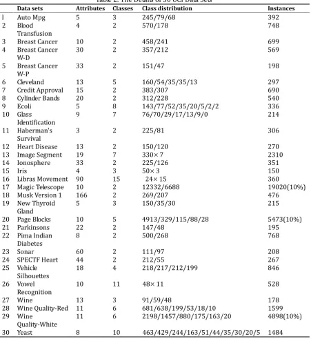 Table 2. The Details of 30 UCI Data Sets    