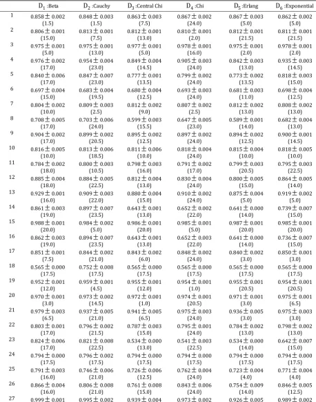 Table 3. Training Accuracies of ELMs Corresponding to 24 Probability Distributions on 30 UCI Data Sets 