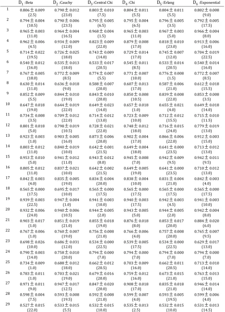 Table 4. Testing Accuracies of ELMs Corresponding to 24 Probability Distributions on 30 UCI Data Sets 