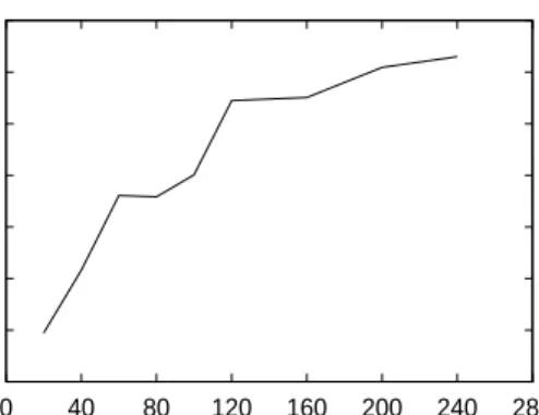 Figure 16: Effect of Churn: Hit rate vs Churn trace injection epoch.