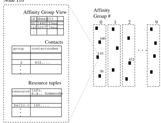 Figure 1: Kelips soft state at a node: A Kelips sys- sys-tem with nodes distributed across 10 affinity groups, and soft state at a hypothetical node.