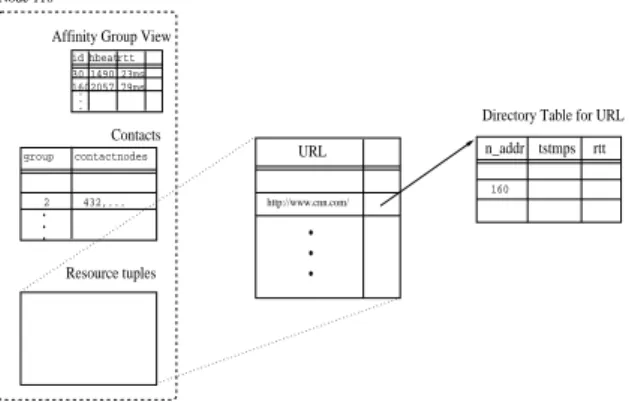 Figure 2: Web caching: Modified soft state at a Kelips node.