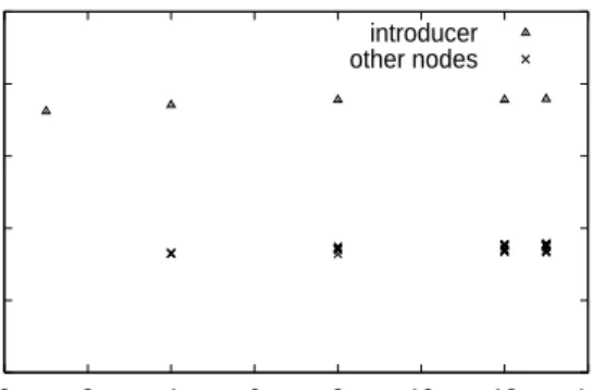 Figure 3: Cluster Microbenchmark: Memory Us- Us-age of the Kelips Application in a Cluster: Memory usage in Win2KPro-based hosts, at the introducer node and other nodes.