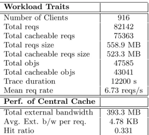 Figure 5: External bandwidth vs Time: Kelips web caching is comparable to that obtained through a central cache