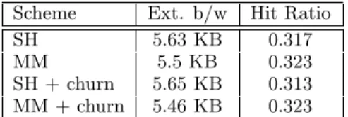 Table 2: Average external bandwidth per request and hit ratio or single hop (SH) and hop  multi-try (MH) query routing schemes.