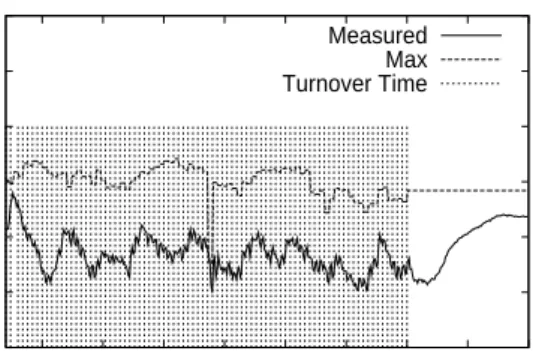 Figure 16 shows that hit ratio decreases by an insignif- insignif-icant amount (0.006, 2% decrease) as the churn trace  in-jection epoch is decreased from 240 s to 20 s