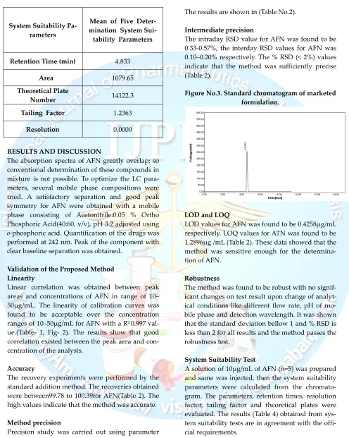 Figure No.3. Standard chromatogram of 3. Standard chromatogram of marketed 