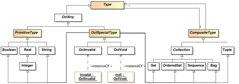 Figure 1: Hierarchy of basic types according to the OCL 2.2 Standard Speciﬁcation.