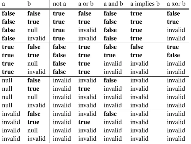 Table 1: A truth table for the four–valued logic in OCL. Note that the truth table in the cur-rent standard [OMG10] contains errors which will be removed in the next OCL version (2.3).The presented truth table is the already updated one.