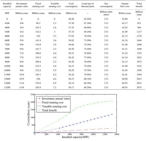 Table 2. Simulation results for different installed capacity. 