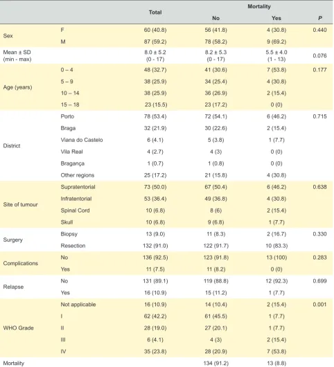 Table 1 – Sample characteristics, n (%)