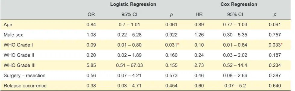 Table 3 – Multivariate analysis