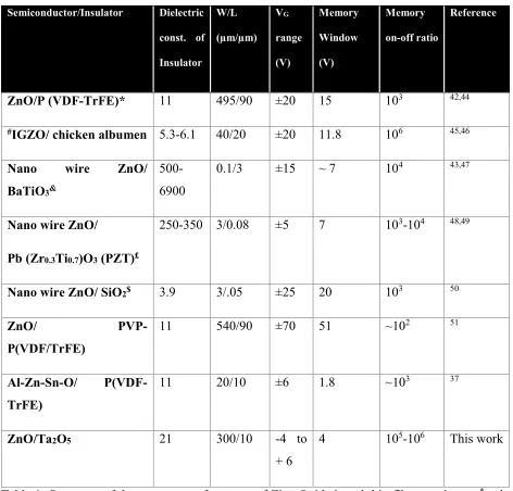Table 1: Summary of the memory performance of Zinc Oxide based thin film transistors. * poly 