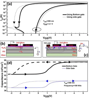 Figure 2. a) Dual sweep I-V data of ZnO TFTs using a bottom gate (bold lines) and side gate 