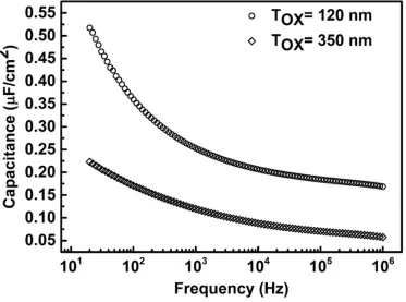 Fig S1:  Dispersion of oxide capacitance with frequency for 120 nm and 350nm thick Ta2O5 films measured in the frequency range 20 Hz - 1 MHz in a Metal/Insulator/Metal geometry