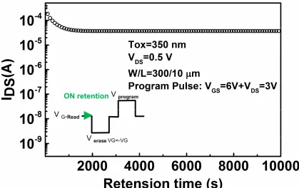 Fig S2: Decay of channel conductance measured at VDS=0.5V and VGS, Read = 0V after the application of a simultaneous gate (6V) and drain pulse (3V) for 5s shows a permanent retention behavior for a 350 nm oxide