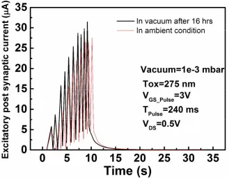 Fig S3: Synaptic properties of the ZnO TFTs measured under ambient conditions (red lines) and under vacuum of 10-3 mbar (black lines) (after keeping the device for 16 hrs)