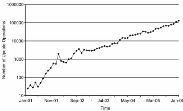 Figure 1: Average number of daily update operations in the English language Wikipedia