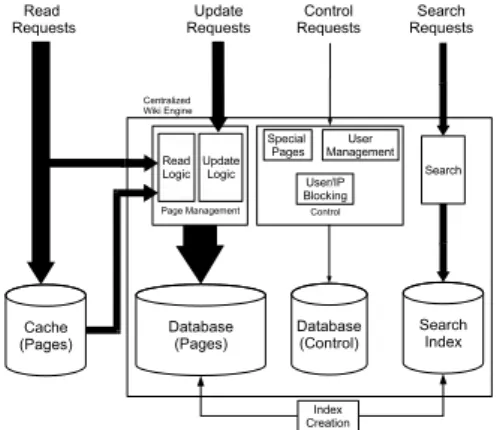 Figure 3: Proposed Wikipedia Architecture