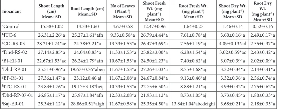 Table 2. Effect of isolated PGPR on various growth parameters of tobacco plants.