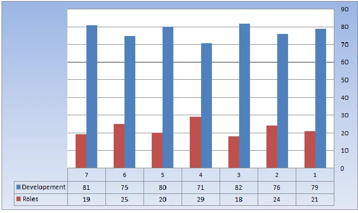 Figure 1. RTM of 10-student teams in 2007 fall semester  