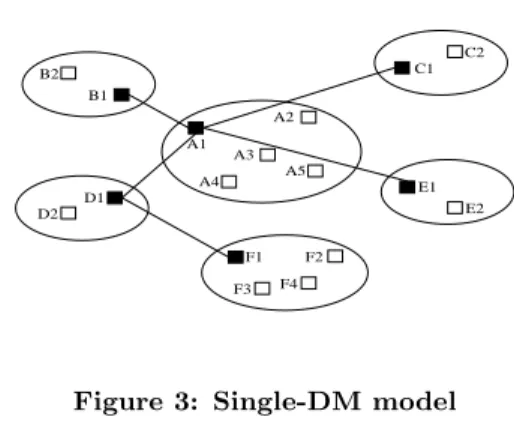 Figure 3: Single-DM model