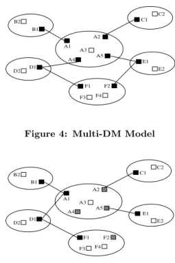 Figure 5: Multi-DM model with shared-tree inter- inter-island routing