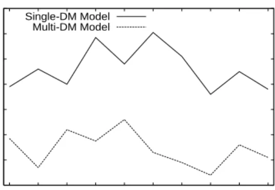 Figure 11: Maximum Node Load vs. Island Size (HMTP) 4681012141618 50 100 150 200 250 300 350 400 450 500