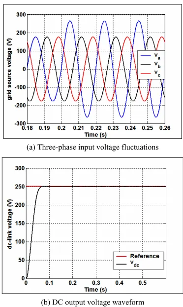 Figure 7 shows the simulation results when the load shows the output DC voltage and current waveforms when the load and input voltage fluctuates, the system can adjust to the desired value of the voltage in a short period of time.grid source side current, 