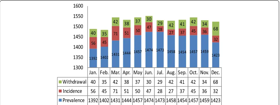 Fig. 3 Reprocessing frequency of dialyzers from 2007 to 2014. Most dialyzers were reprocessed 1 to 5 times