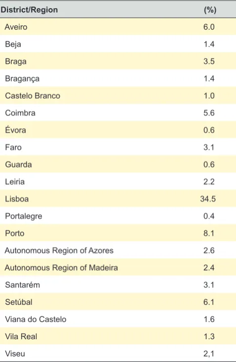 Table 1 - Participant characteristics. Portugal, 2011 - 2013.