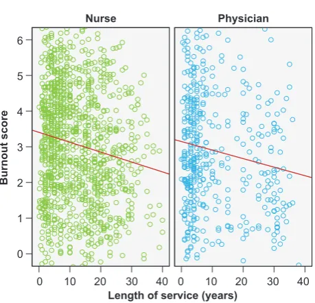 Figure 1 - Average levels of burnout per district or autonomous region, in nurses (A) and in physicians (B) (we were unable to obtain enou-gh sample size in the district of Beja in order to reliably estimate the average level of burnout)