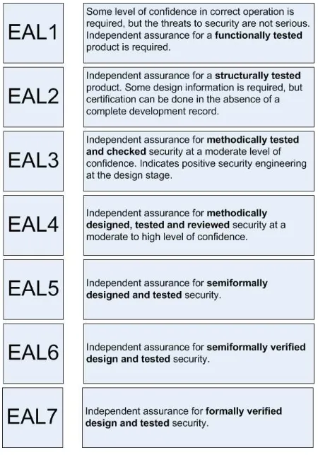 Figure 7: Common Criteria Assurance Classiﬁcation