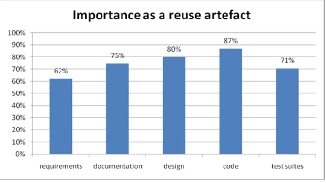 Figure 1: Relative importance of several artifacts as reuse artifacts