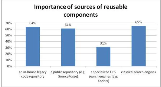 Figure 4: Relative importance of sources of reusable components
