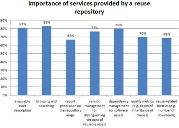 Figure 5: Relative importance of services provided by reuse repositories
