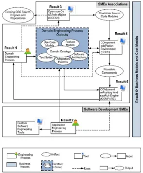 Figure 6: OPEN-SME generic approach and project results
