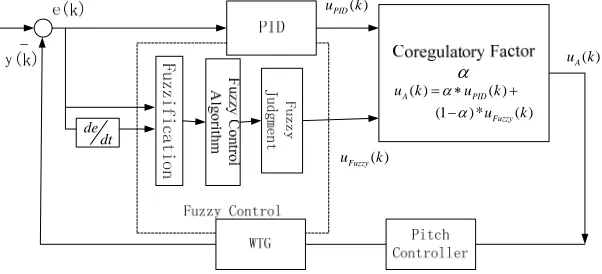 Figure 1. Fuzzy-PID Control Diagram. 