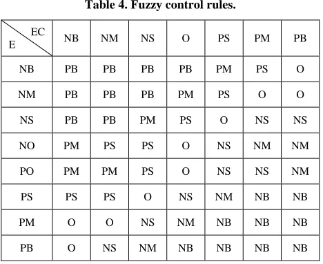 Table 4. Fuzzy control rules. 