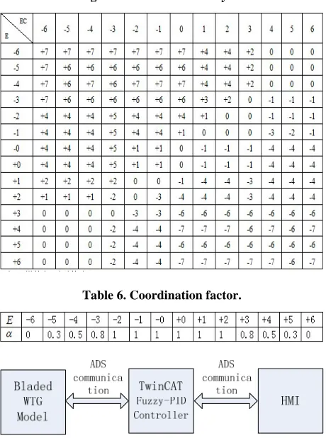 Table 5. Assignment table of the fuzzy control rules. 