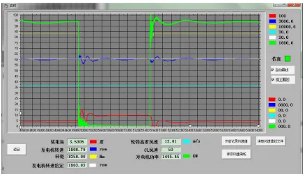Figure 5. Wind turbine control curve under low voltage fault.  