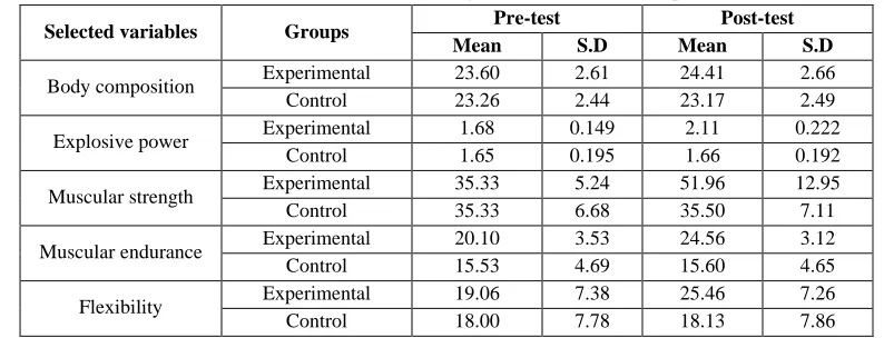 Table 4. Mean and Standard Deviation of the Selected Physical Varibales for Experimental and Control Group 