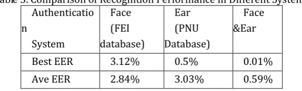 Table 3. Comparison of Recognition Performance in Different Systems AuthenticatioFace Ear Face 
