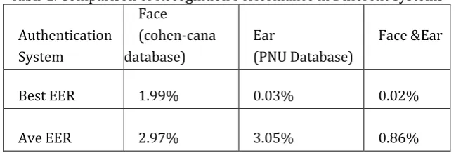 Table 1. Comparison of Recognition Performance in Different Systems Face 