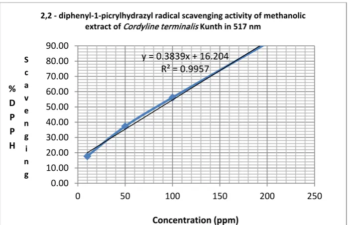 Figure 1. 2,2-diphenil—picrylhydrazyl radical scavenging activity of methanolic extract of Andong leaves Experiment Diet Composition 