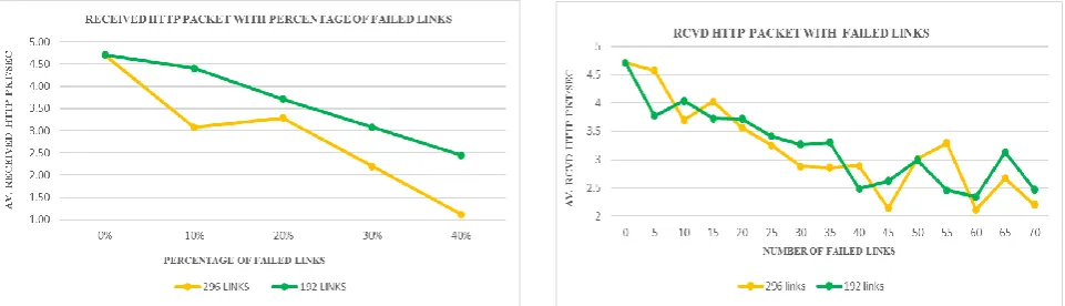 Fig. 6. Received percentage of failed links.                  Fig. 7. Equal number of failed links